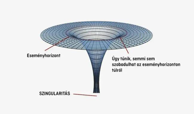 A fekete lyuk felépítése.