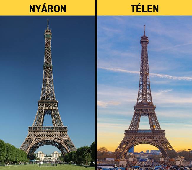 Az Eiffel-torony mérete akár 15 centimétert is nőhet nyáron, a melegben történő anyagtágulás hatására.