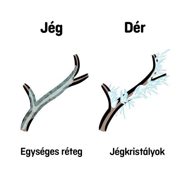 Jég vs dér