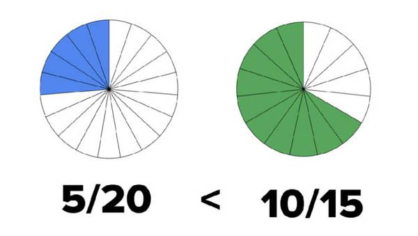 5/20 kisebb, mint 10/15. Az 5/20 egyszerűsíthető 1/4-re, a 10/15 pedig 2/3-ra.