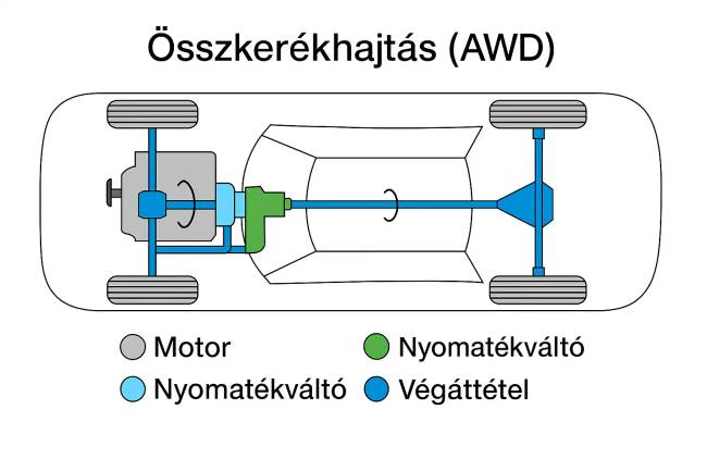 5 ok, amiért a hátsókerék-hajtás jobb, mint az elsőkerék-hajtás