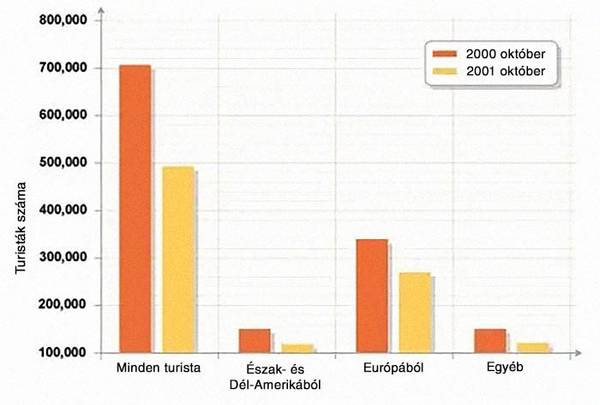 Az alábbi grafikon egy képzeletbeli országba érkező turisták számát mutatja 2000 októberében és 2001 októberében. Hogyan nevezzük ezt a grafikont?