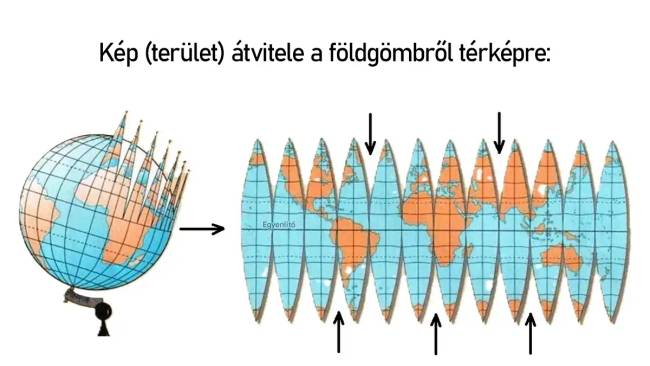 Kép a földgömbről (gömb) síkba (fali térkép) történő átvitelről.