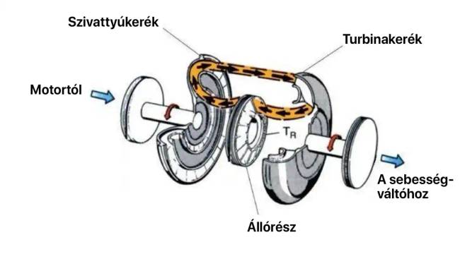 Biztosítja a motor és a váltó közötti zökkenőmentes kapcsolatot, ami lehetővé teszi a sebességváltást. Ez merev kapcsolat esetén lehetetlen lenne.