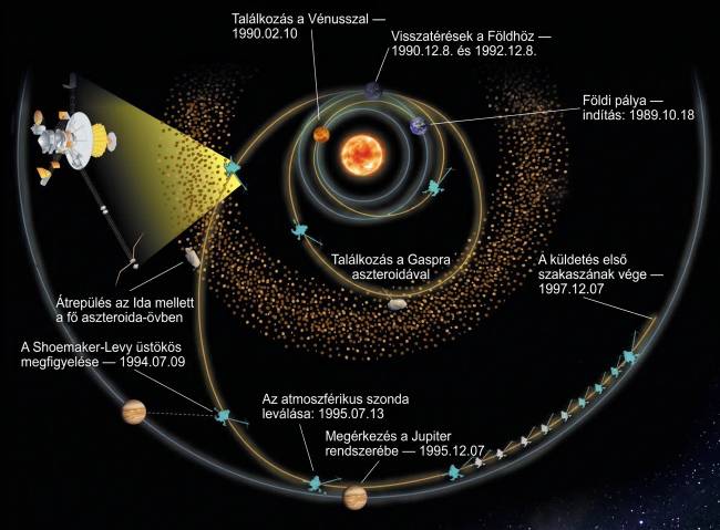 58 perc a Jupiter belsejében: amit a Galileo szonda megtudott a halála előtt
