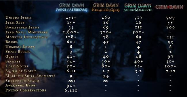Megjelent a Grim Dawn eddigi legnagyobb kiegészítője, a Fangs of Asterkarn