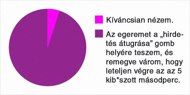 Mit csinálok, amikor egy YouTube hirdetést látok: