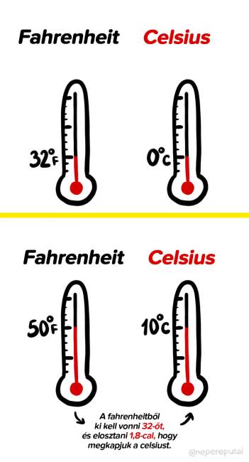 Fahrenheit és celsius