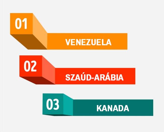 Venezuela és Szaúd-Arábia után Kanada rendelkezik a harmadik legnagyobb olajkészlettel a világon.