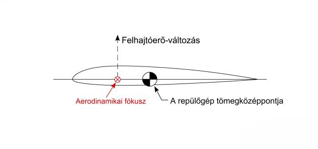 A fizikusok még mindig nem tudják, miért repülnek a repülőgépek, és ez nem vicc