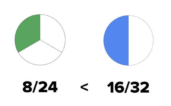 8/24 kevesebb, mint 16/32. A 8/24 egyszerűsíthető 1/3-ta, a 16/32 pedig 1/2-re.