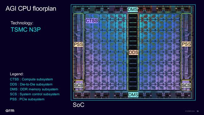 Az AGI chiplet a TSMC N3P gyártási eljárását alkalmazza, és integrálja a számítási, memória- és I/O alrendszereket.