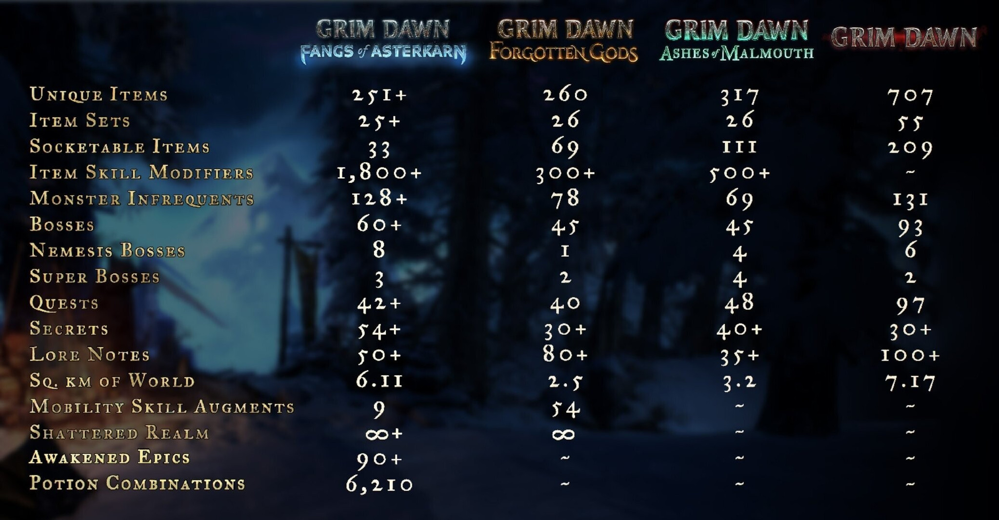 Megjelent a Grim Dawn eddigi legnagyobb kiegészítője, a Fangs of Asterkarn