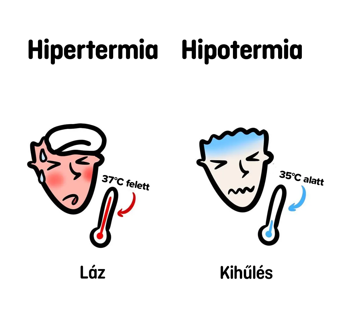Hipertermia vs hipotermia