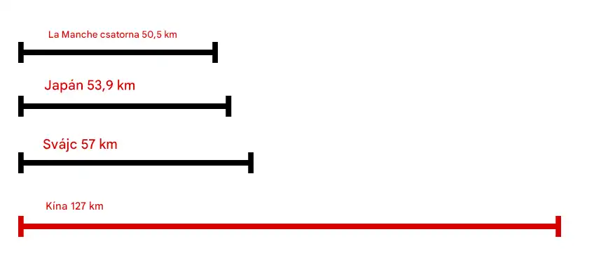 Hol és miért építi Kína a világ leghosszabb víz alatti alagútját (127 kilométer) alagút, Ázsia, Fejlesztés, Gazdaság, infrastruktúra, Kína, közlekedés, Megaprojekt, rekord, technológia
