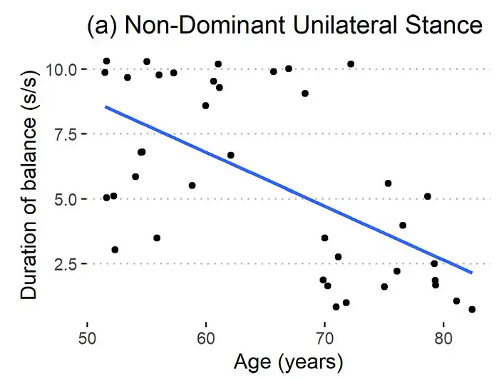 Hány éves a tested? Állj egy lábon, és derítsd ki egészség, Egyensúly, Életkor, fitnesz, kutatás, Mérés, Öregedés, Prevenció, test, Vitalitás