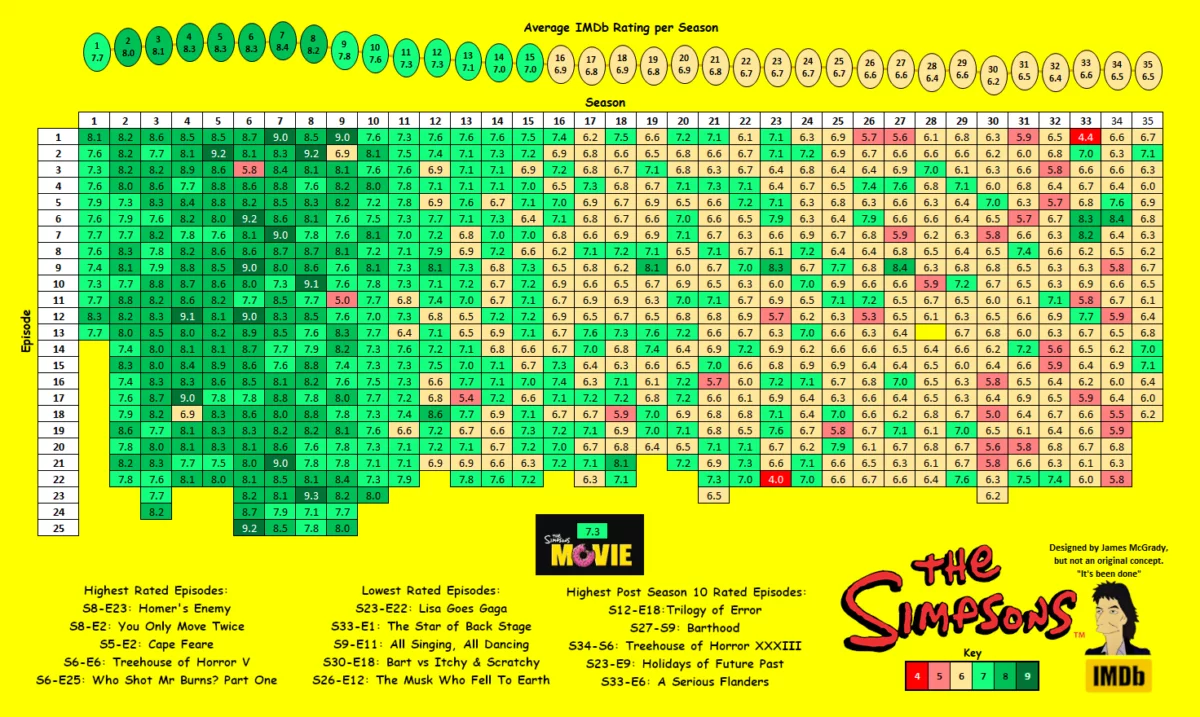 Simpson család IMDb értékelések 1-től 35. évadig.